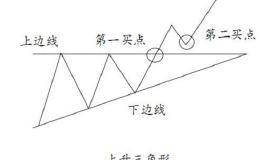 干货！看涨形态之上升三角形