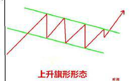 K线战法之上升旗形买入形态