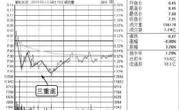 快速看懂分时图分时线三重底