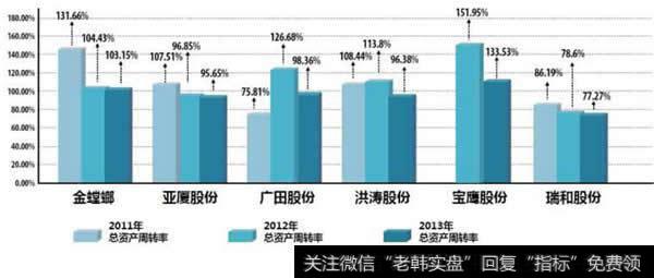 如何分析上市公司资产使用效率？