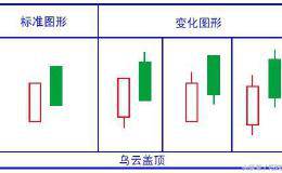 散户K线基本功之十——乌云盖顶