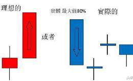 散户K线基本功之一——早晨之星