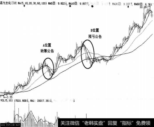 庄股是如何利用利空进行洗盘走势图