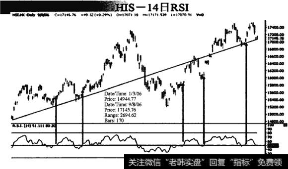 恒生指数RSI曲线