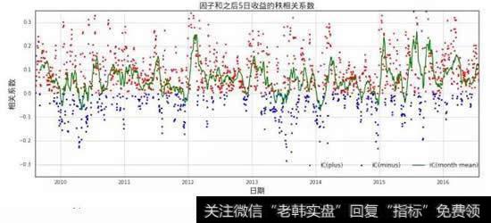 因子预测能力初探