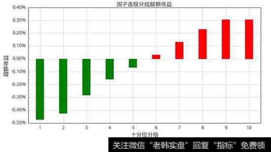 该因子选股的分组超额收益