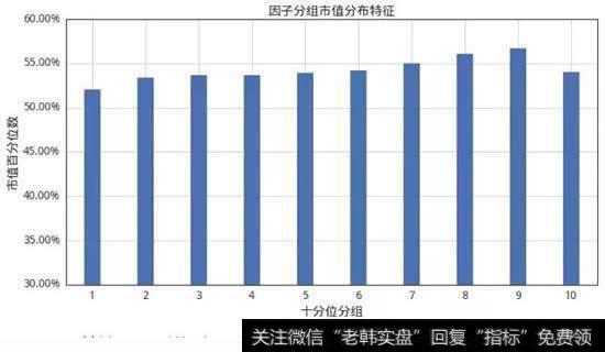 因子选股的市值分布特征