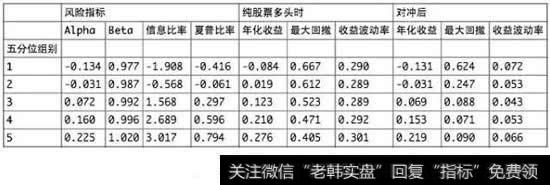 不同五分位数组合因子选股回测走势比较