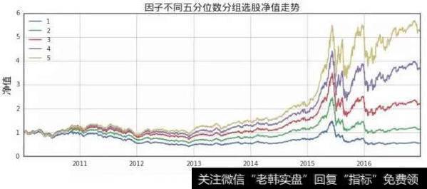 因子不同五分位数分组选股净值走势