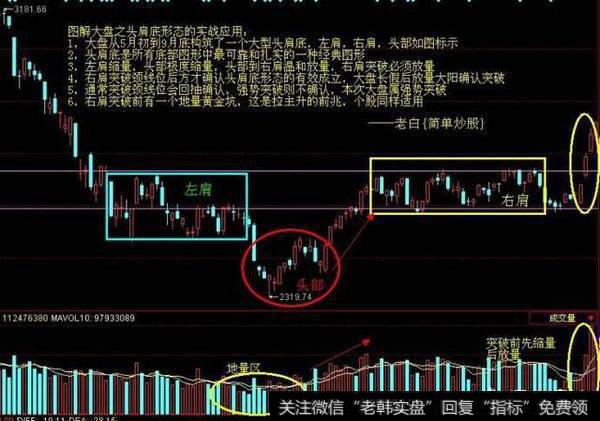 图解大盘之头肩底形态的实战应用