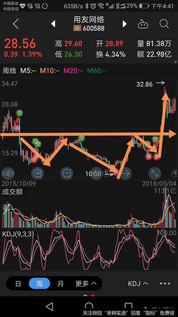 用友网络k线图