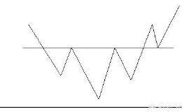 什么是“头肩底”形态？学会可以买进拉升暴涨的牛股吗？
