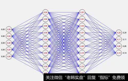 神经网络判断股市走势这个确实是一种很新颖的方法