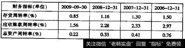 资产管理效率分析表