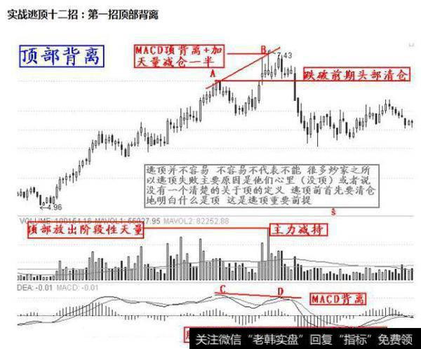 实战逃顶十二招：第一招顶部背离