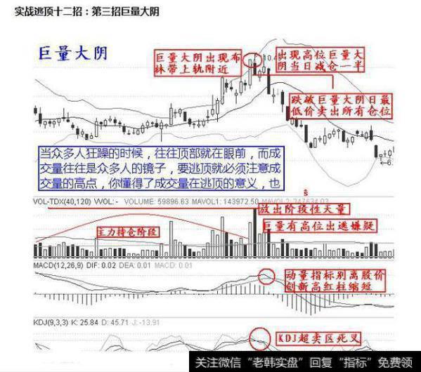 实战逃顶十二招：第三巨量大阴