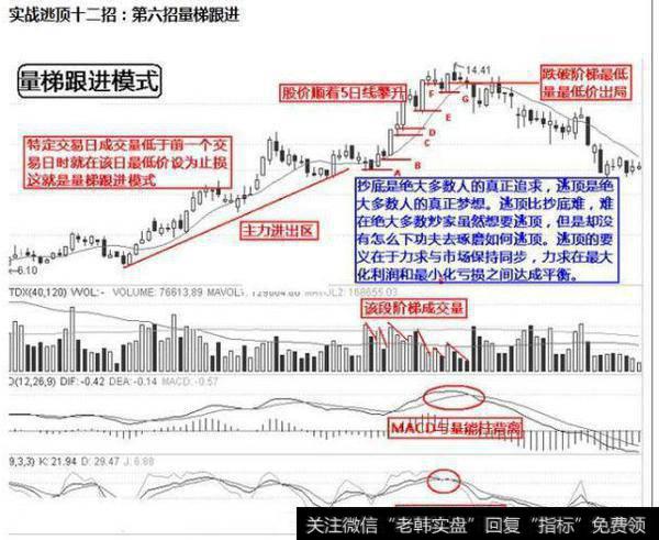 实战逃顶十二招：量梯跟进模式