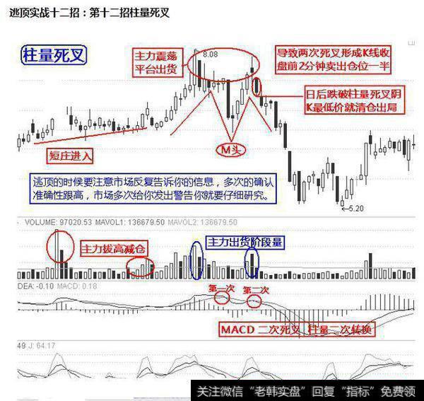 实战逃顶十二招：柱量死叉