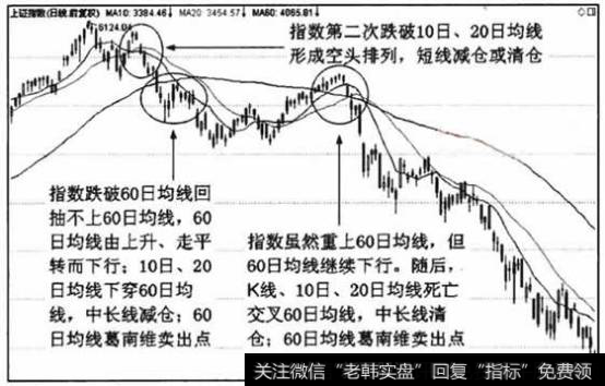 中期均线组合由多头排列转为空头排列，表明牛市结束,熊市开始