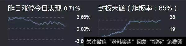 昨天涨停今日表现