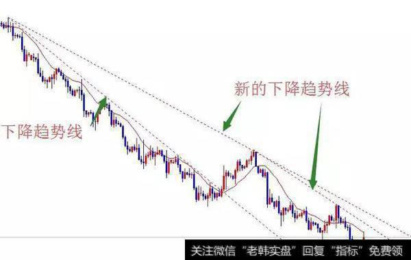 通的拐点下降趋势线