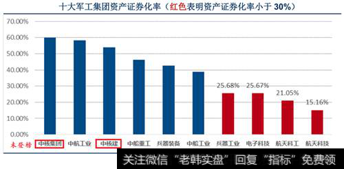 十大军工集团资产<a href='/gushiyaowen/290200.html'>证券</a>化率