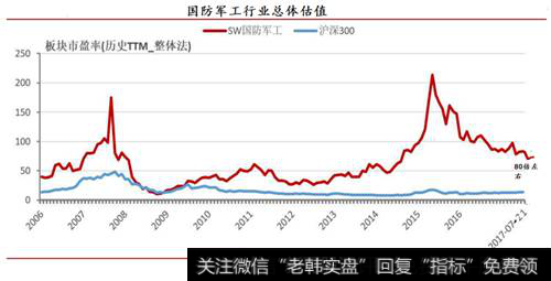 国防军工行业总体估值