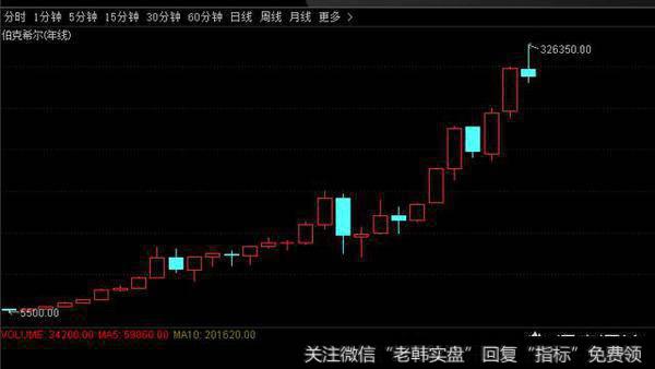 巴菲特的伯克希尔