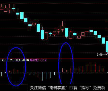 蓝色标记部分都是假金叉