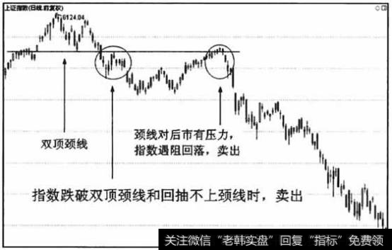 技术图形的卖出点与均线中期组合卖出点基本上一致