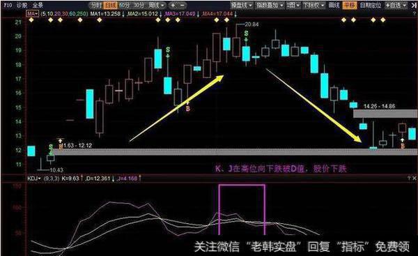 KDJ指标的“死亡交叉”