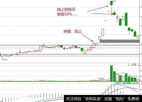 线上没有大幅上涨