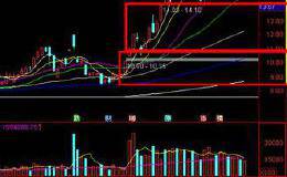 如何利用筹码分布看出庄家出货行为？