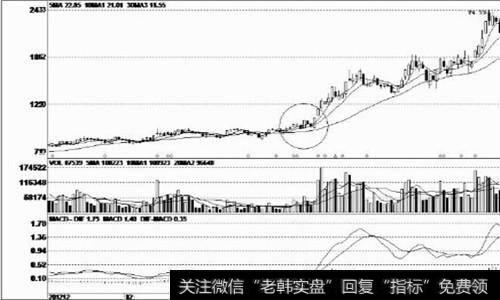 上涨途中的大阳线