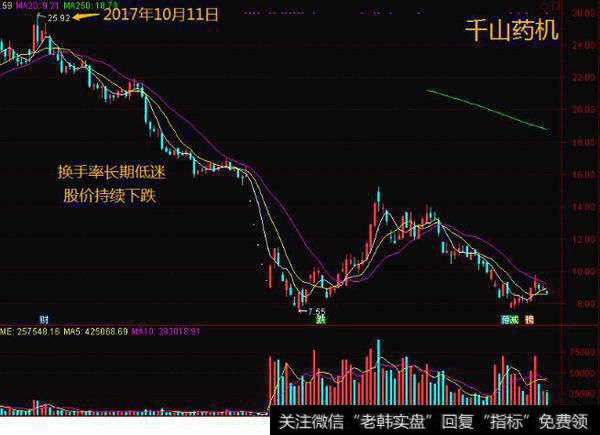 换手率长期低迷股价持续下跌