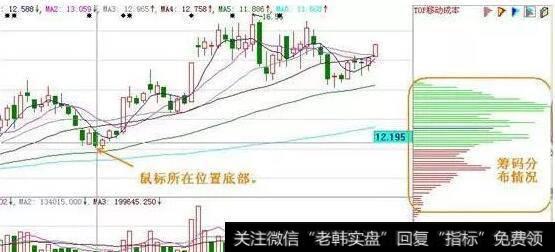 换手率+筹码分布组合术 晚上睡不着的时候，就看看吧！