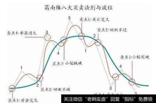 趋势跟踪技术核心图（葛兰碧八大法则）