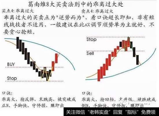 葛南维8大买卖法则中的乘离过大处