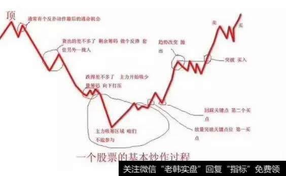 一个股票的基本炒作过程