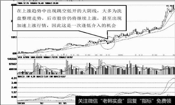 大阴线洗盘整理走势