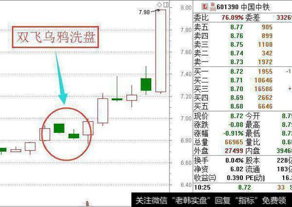 高位双阴线洗盘