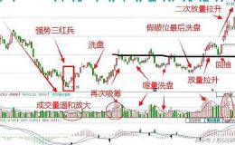 股市的暗语密码：庄家洗盘结束的标志信号，学到极致就是绝活！