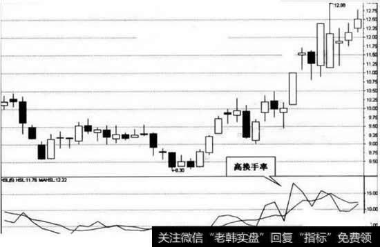 高换手率