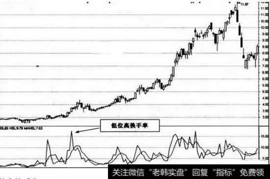 低位高换手率