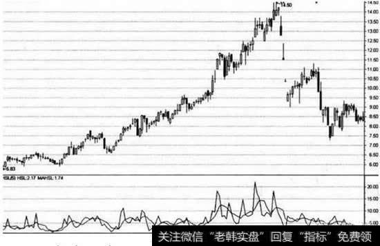 长时间高换手率