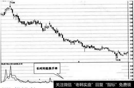 长时间低换手率