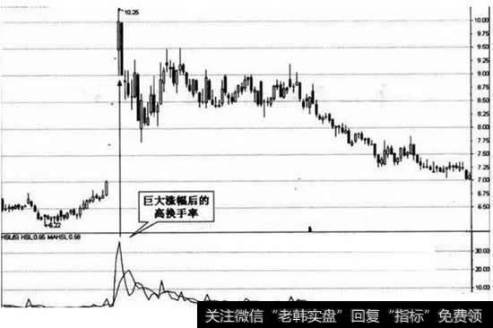 巨大涨幅后的高换手率v