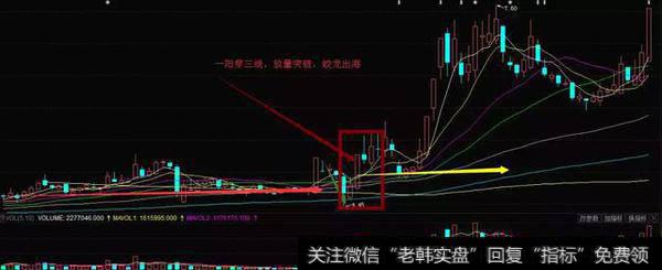 由5日、10日和20日三条均线构成的短期均线被称为小三线