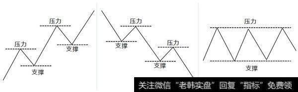波峰、波谷是<a href='/qushixian/'>趋势线</a>的重要选择依据
