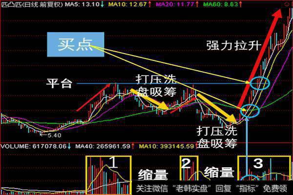 堆量吸筹，缩量洗盘，然后放量拉升